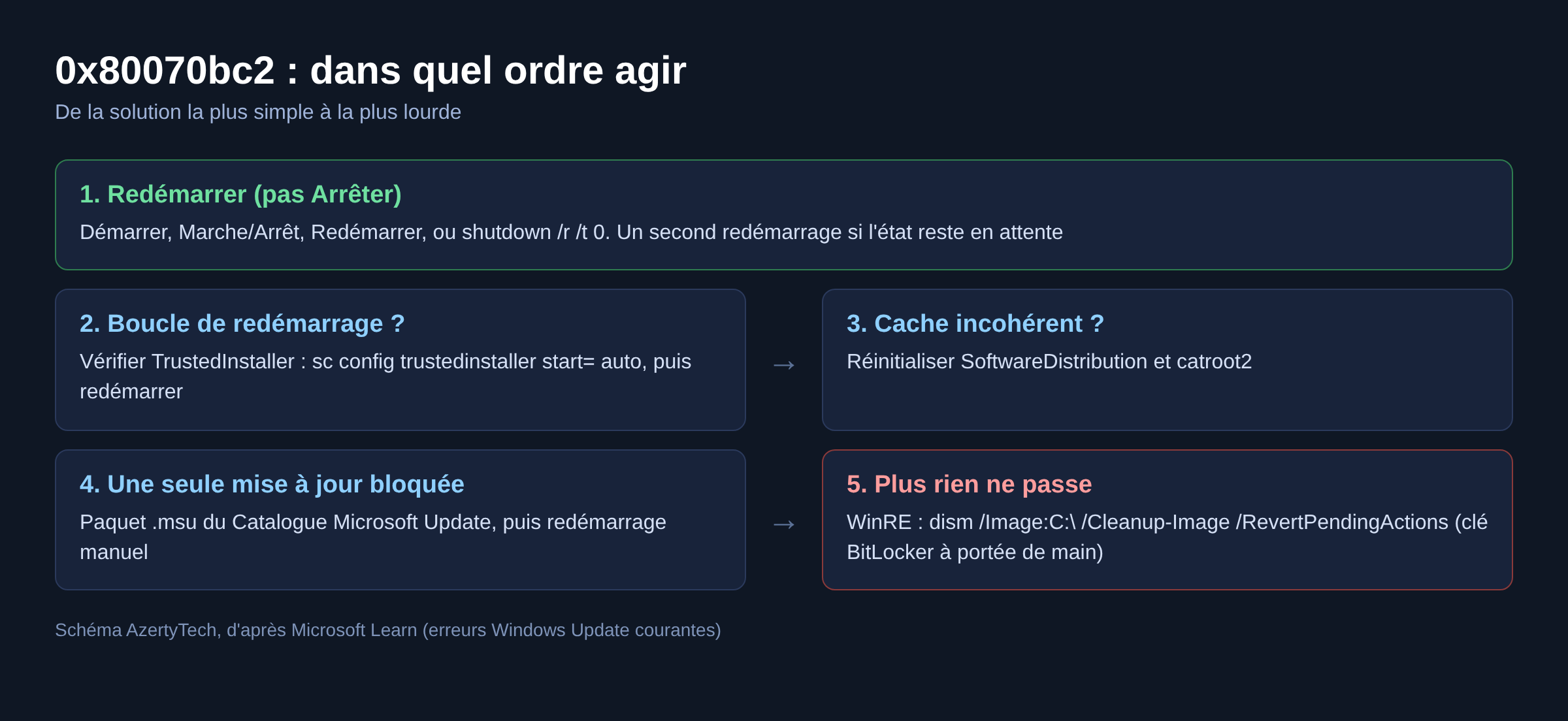 Schéma des cinq solutions à l'erreur 0x80070bc2, de la plus simple à la plus lourde