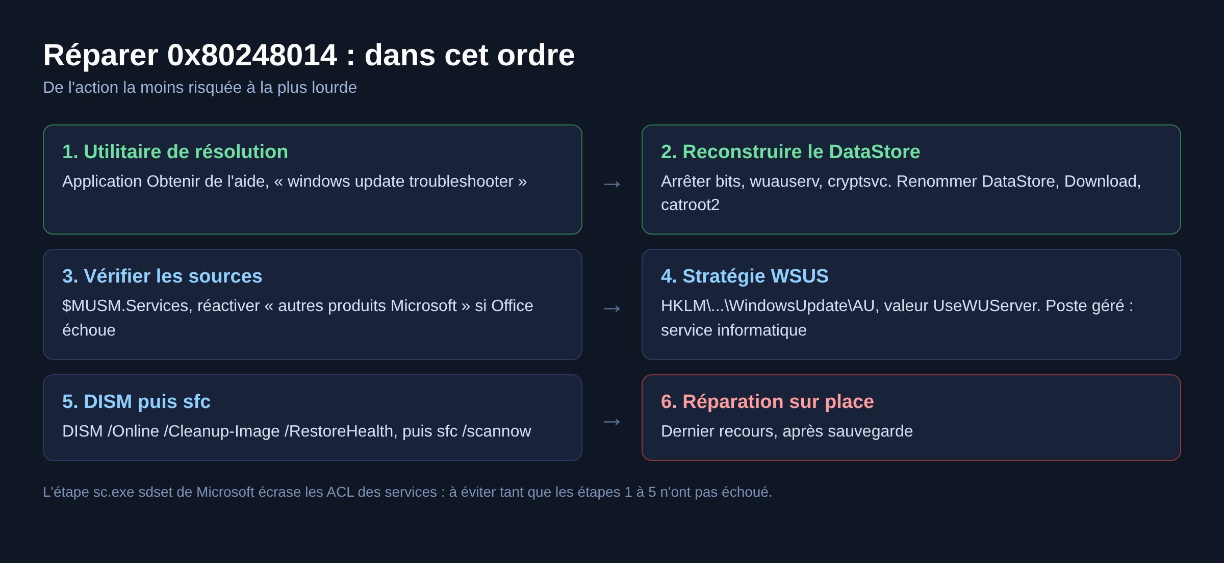 Schéma des six étapes pour réparer l'erreur 0x80248014, de l'utilitaire de résolution à la réparation sur place