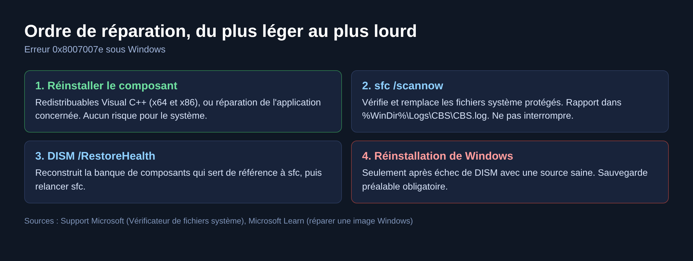 Schéma des quatre étapes de réparation de l'erreur 0x8007007e classées du risque le plus faible au plus élevé