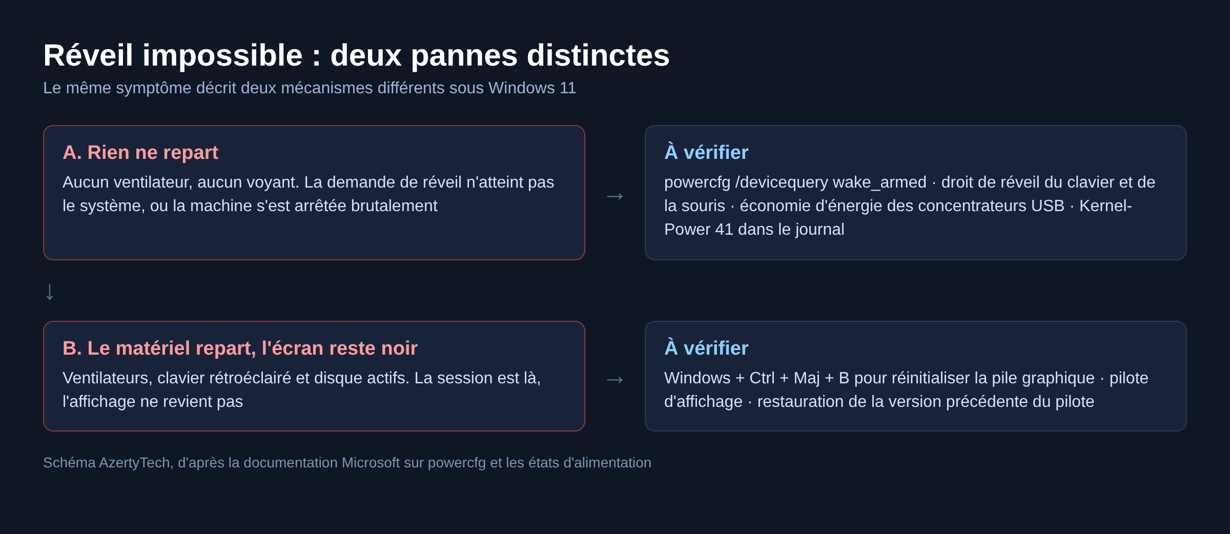 Schema des deux pannes distinctes quand un PC ne sort pas de veille sous Windows 11