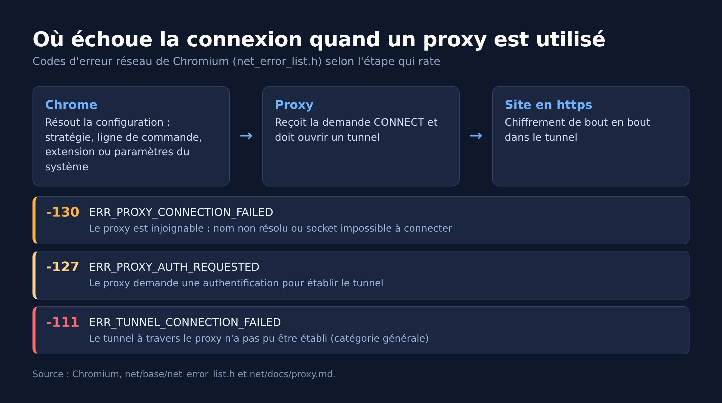 Schéma du passage par un proxy dans Chrome et des codes d'erreur -130, -127 et -111 selon l'étape qui échoue