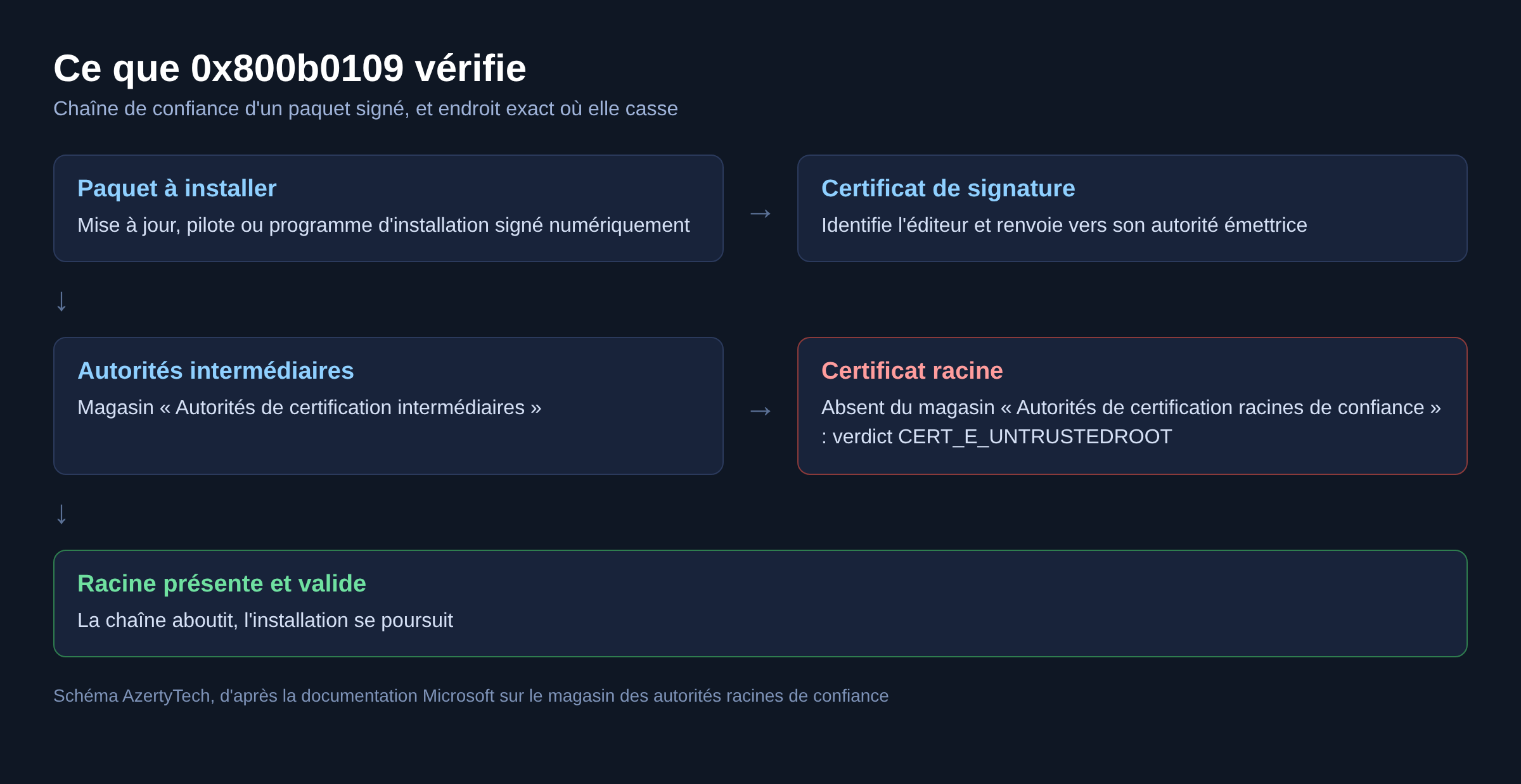 Schéma de la chaîne de confiance d'un paquet signé et du point de rupture CERT_E_UNTRUSTEDROOT