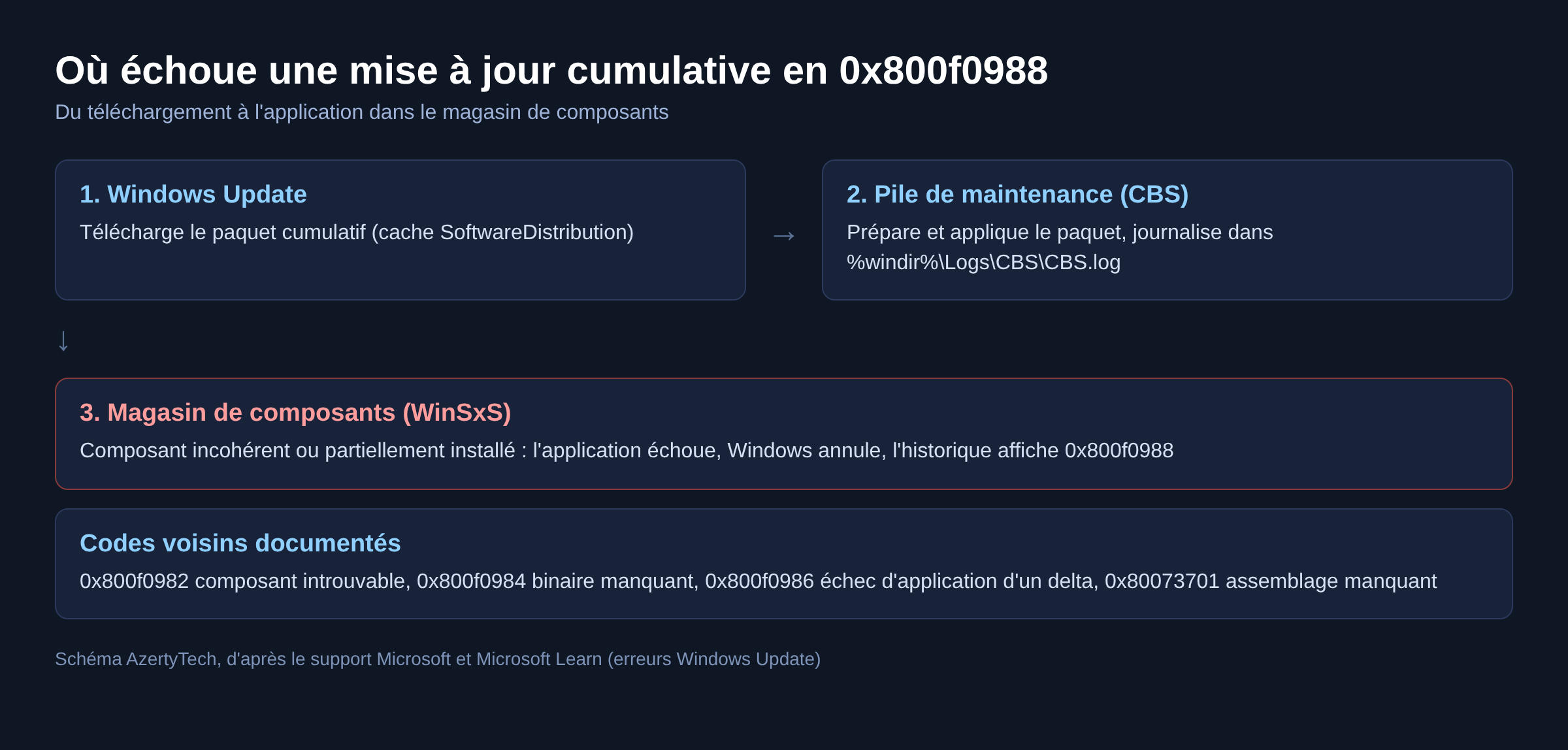 Schéma de la chaîne Windows Update, pile de maintenance CBS et magasin WinSxS où survient l'erreur 0x800f0988