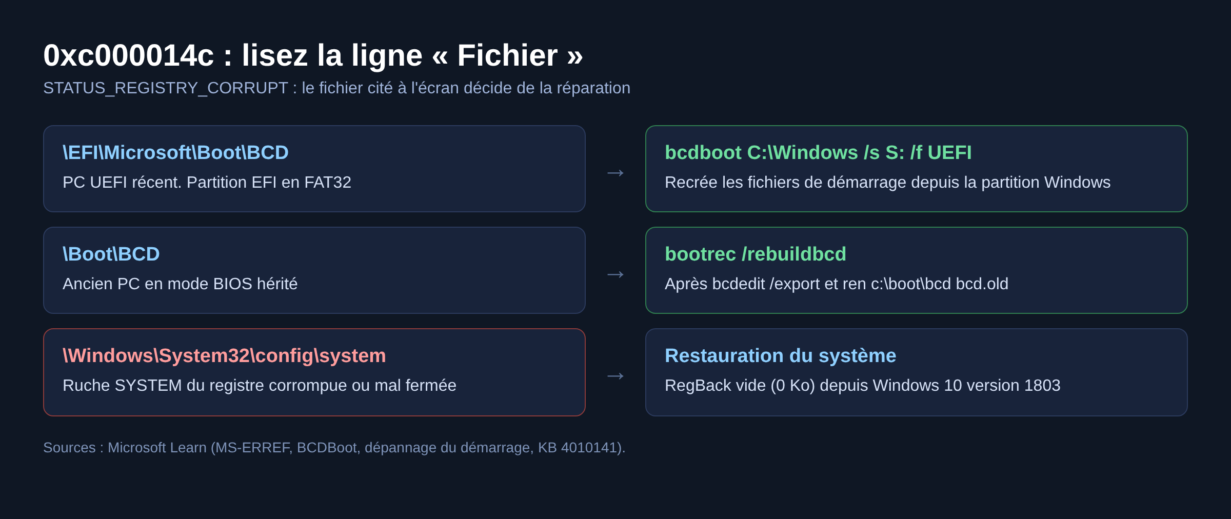 Schéma de l'erreur 0xc000014c : fichier cité à l'écran (BCD UEFI, BCD BIOS, ruche SYSTEM) et réparation correspondante