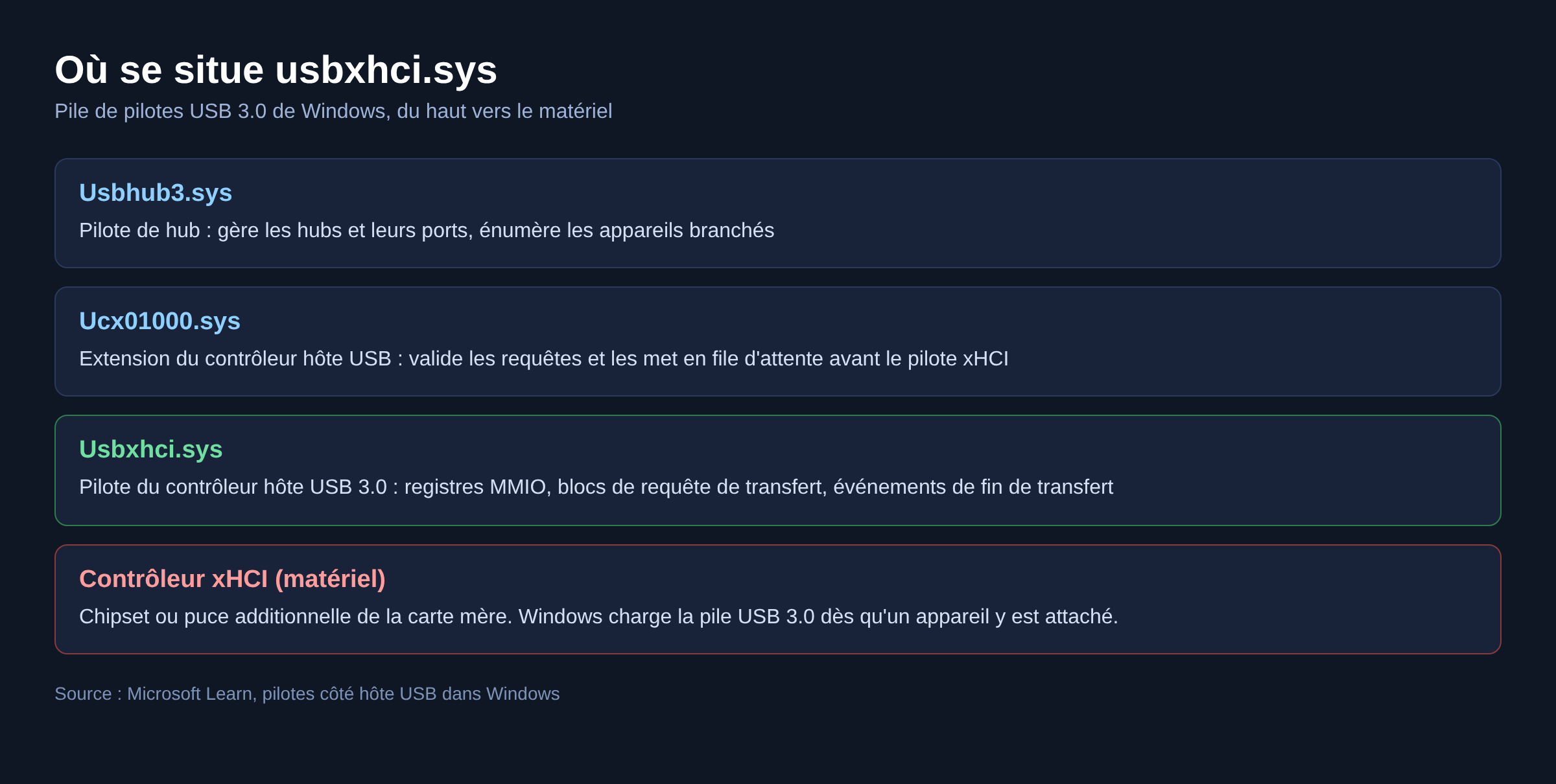Schéma de la pile de pilotes USB 3.0 de Windows situant usbxhci.sys entre ucx01000.sys et le contrôleur xHCI matériel