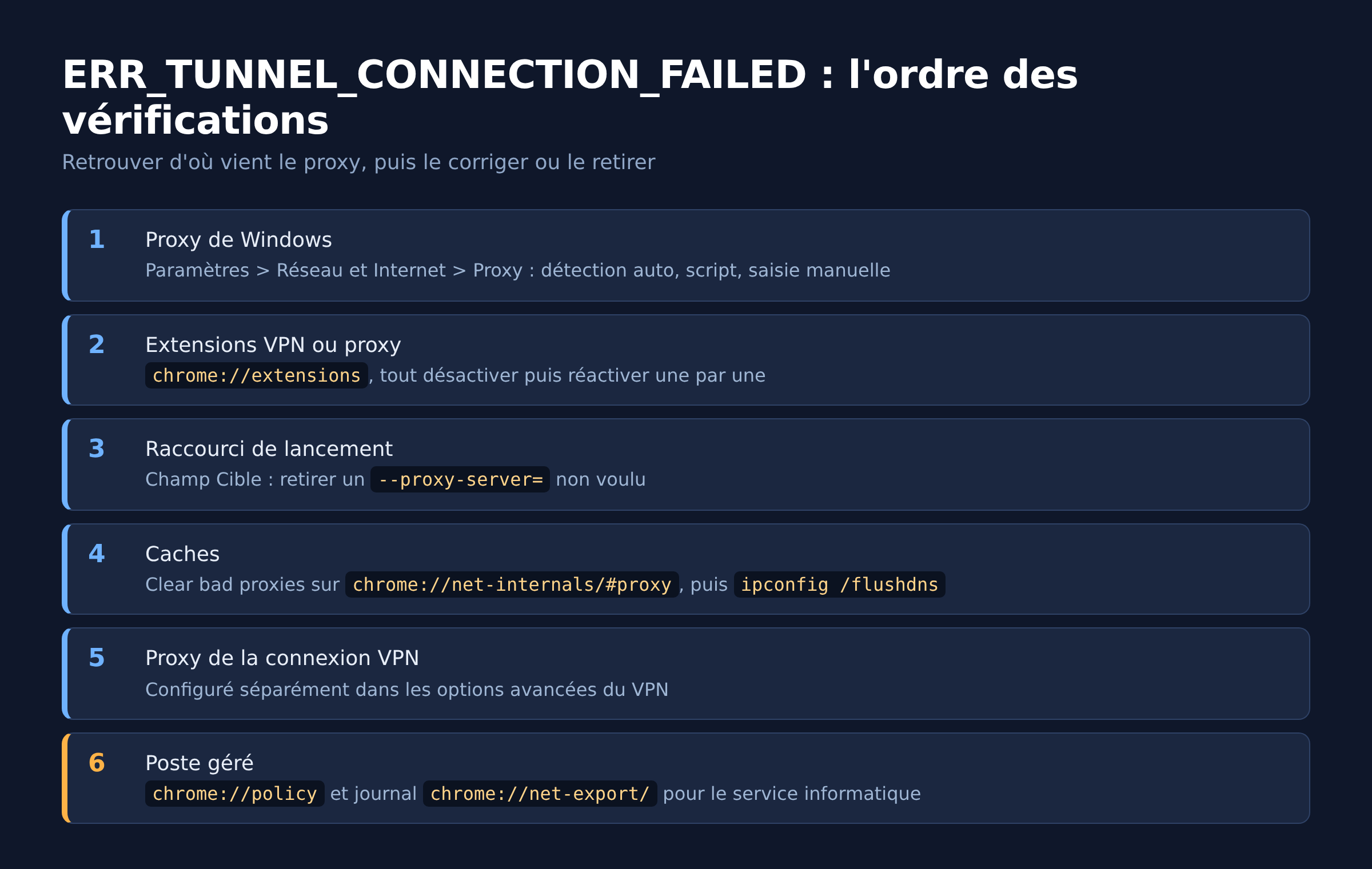 Schéma de l'ordre des vérifications pour corriger ERR_TUNNEL_CONNECTION_FAILED dans Chrome