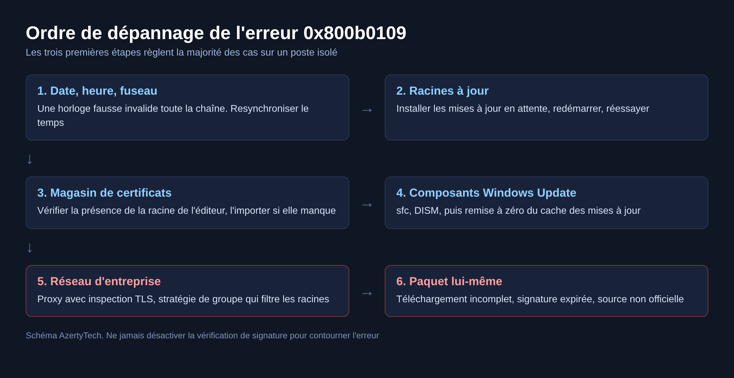 Schéma des six étapes de dépannage de l'erreur 0x800b0109, de l'horloge système au paquet lui-même