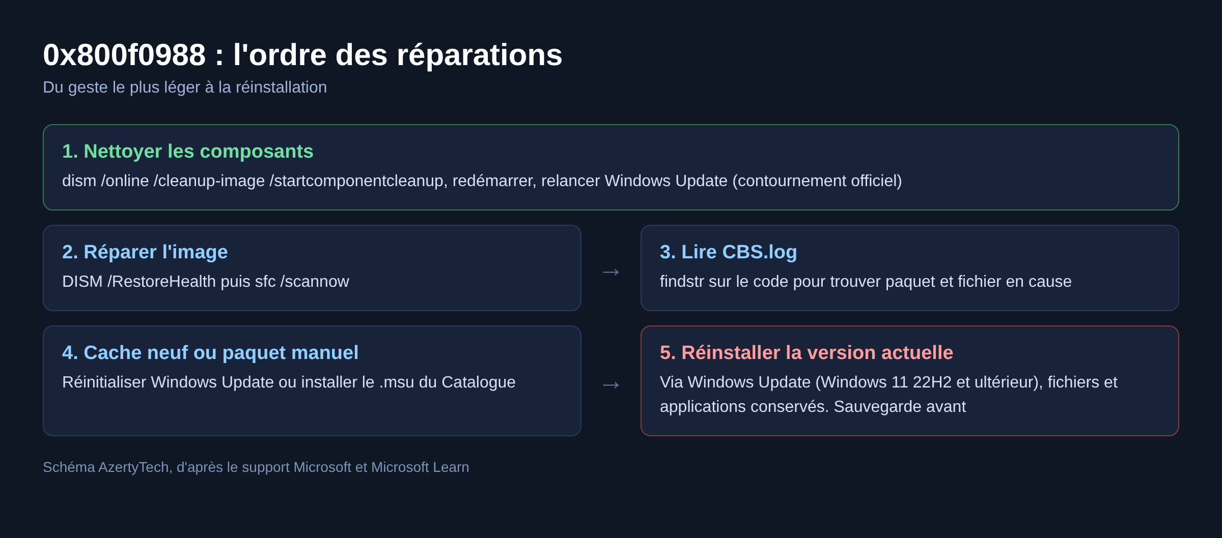 Schéma des réparations de l'erreur 0x800f0988, du nettoyage des composants à la réinstallation