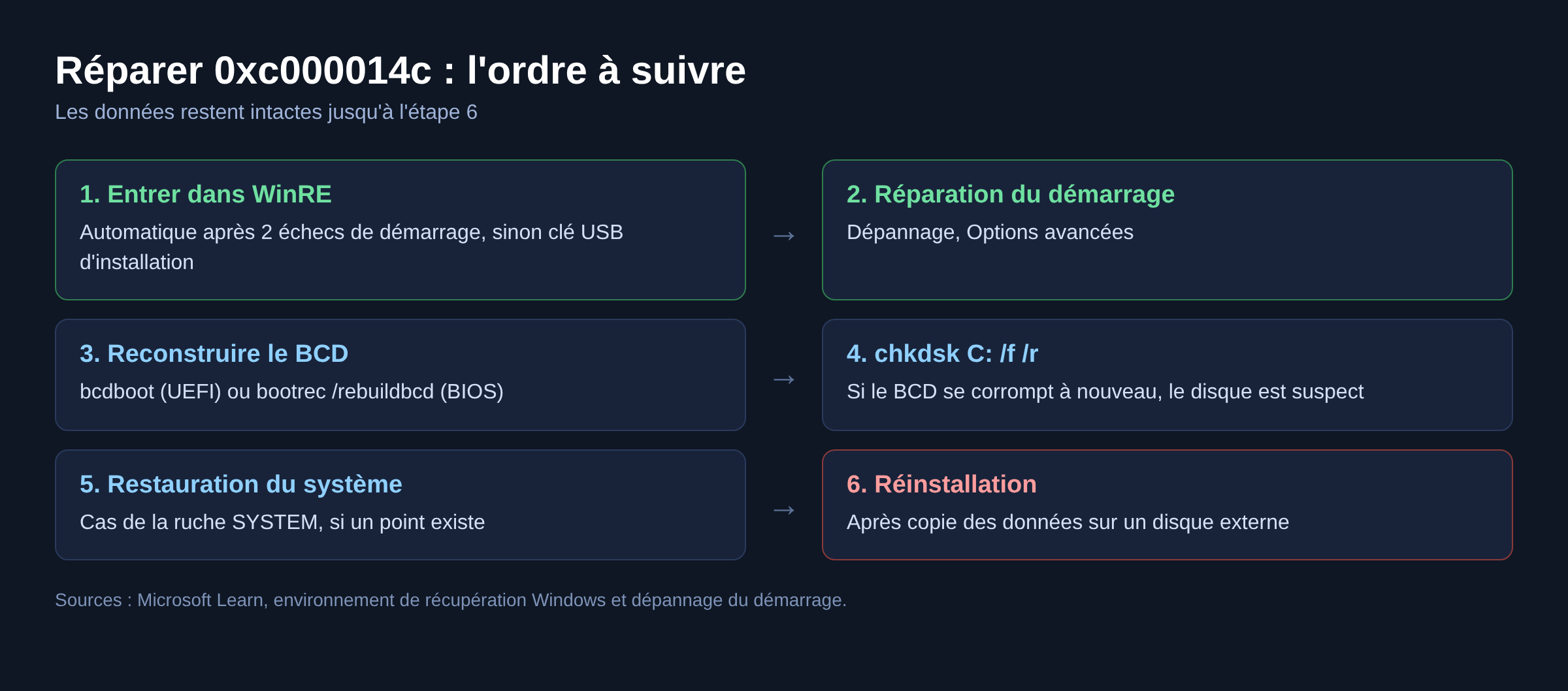 Schéma des six étapes pour réparer l'erreur 0xc000014c, de WinRE à la réinstallation de Windows