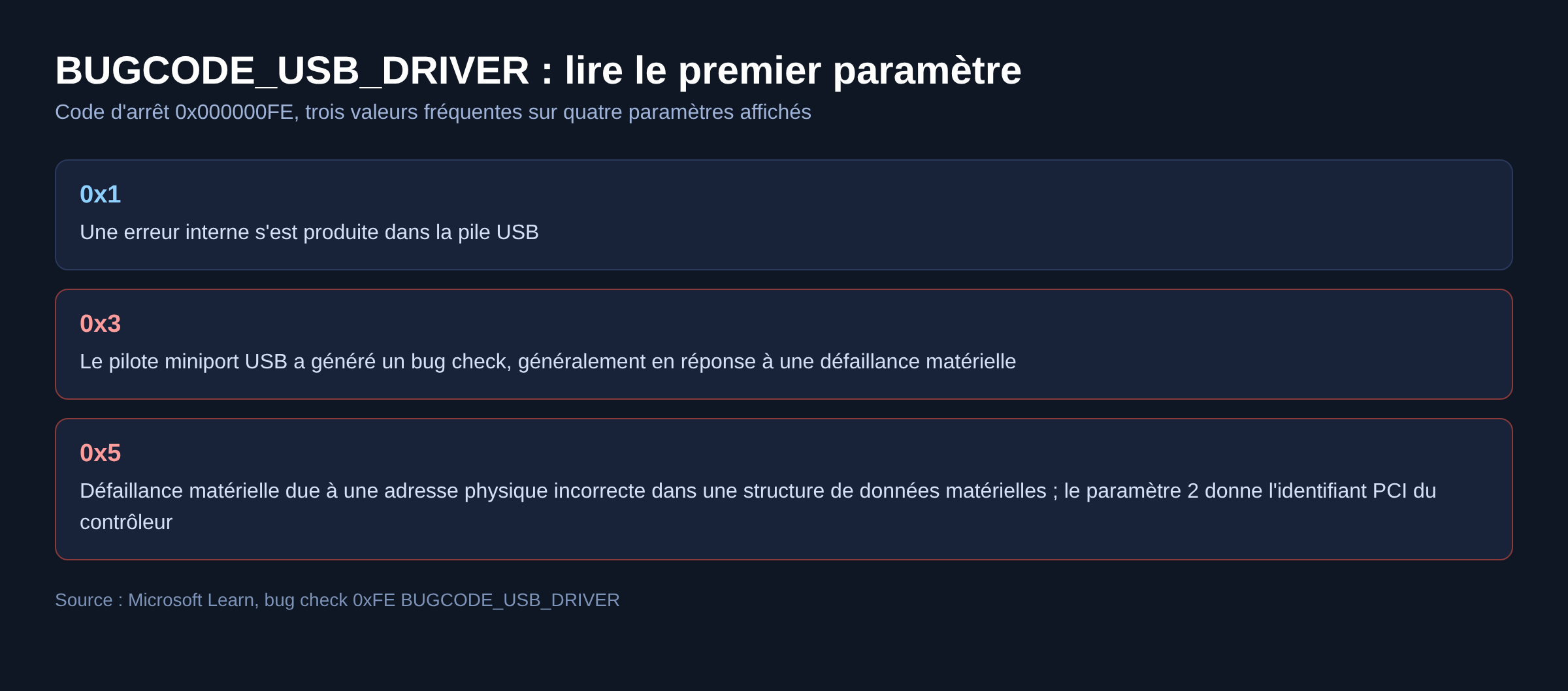 Tableau des valeurs 0x1, 0x3 et 0x5 du premier paramètre du code d'arrêt BUGCODE_USB_DRIVER