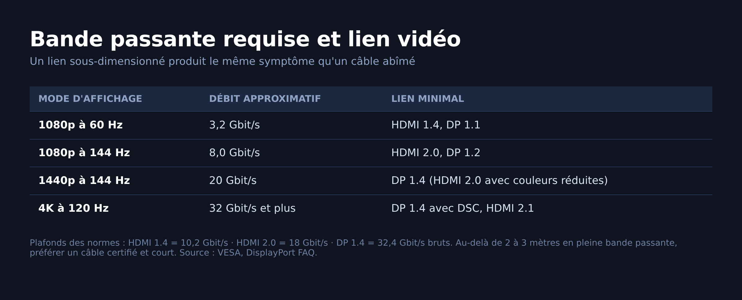Tableau de la bande passante requise par mode d'affichage et du lien HDMI ou DisplayPort minimal