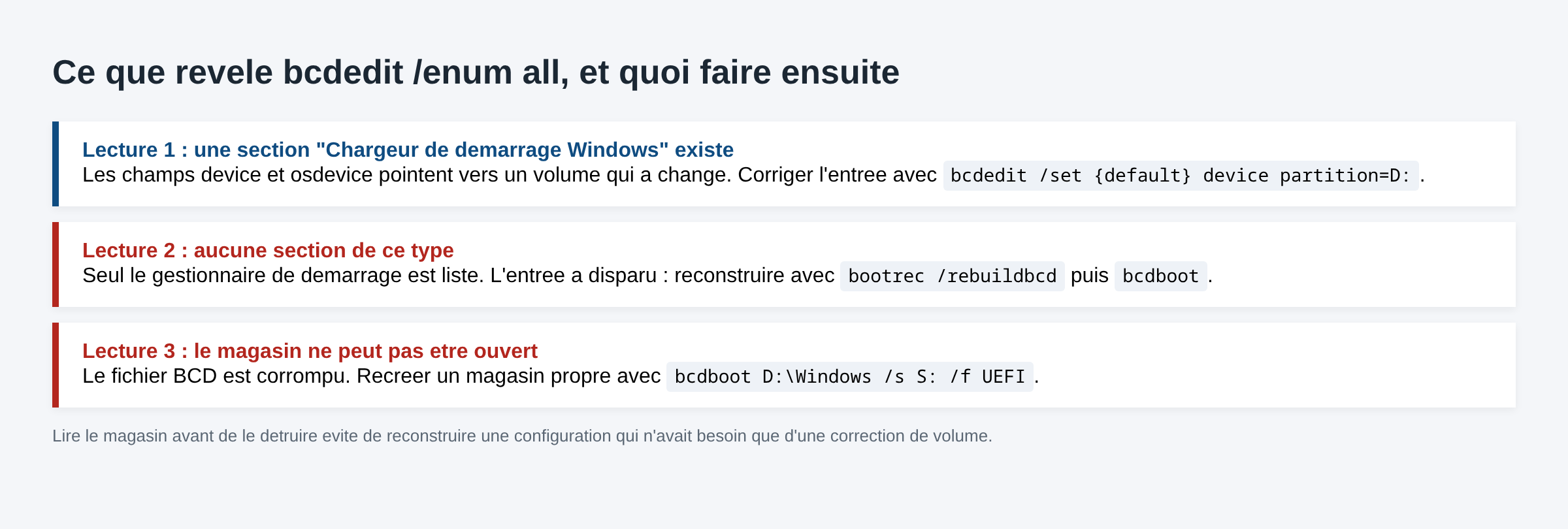 Schéma des trois résultats possibles de la commande bcdedit enum all et de l'action correspondante