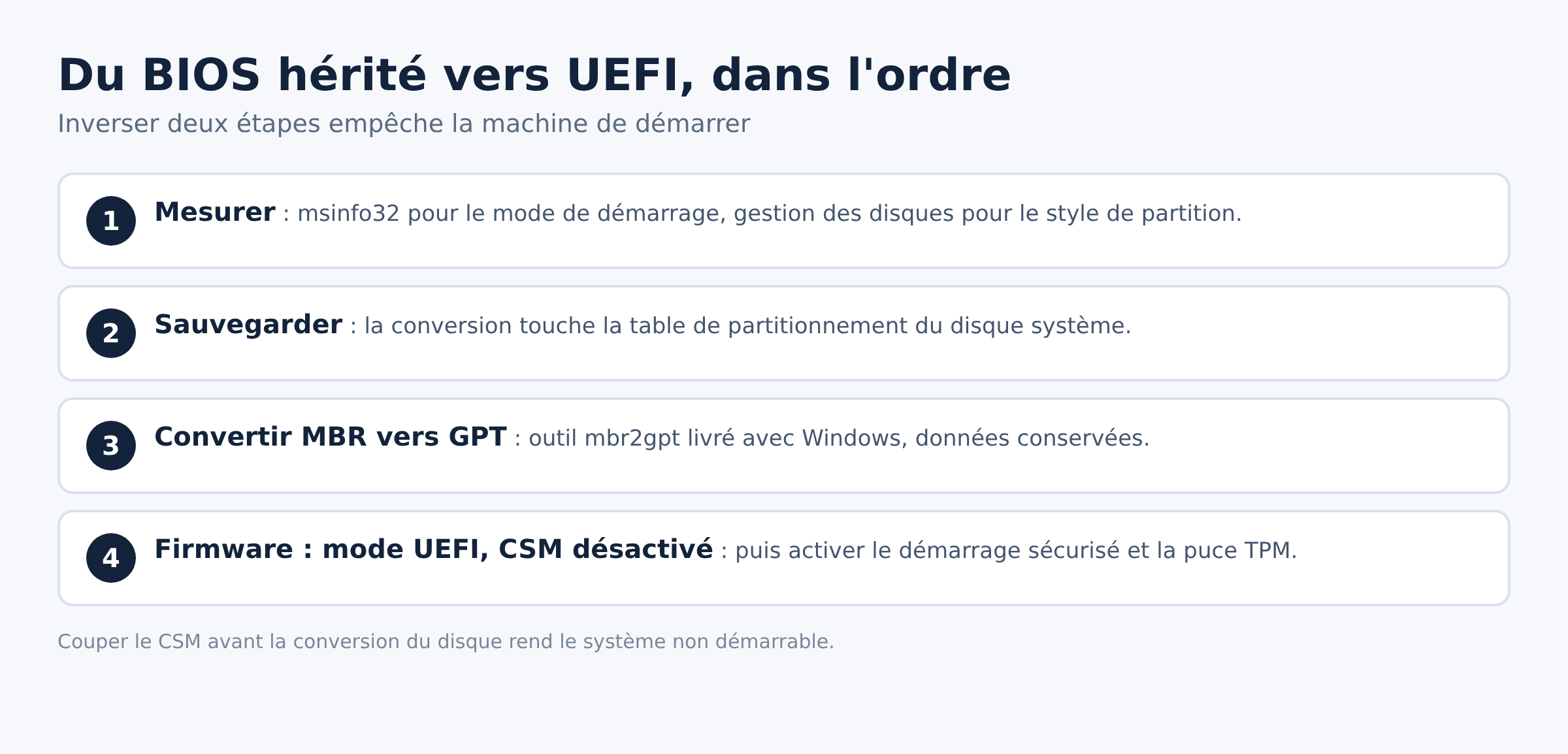 Étapes ordonnées pour passer du BIOS hérité au mode UEFI avant d'activer le TPM 2.0