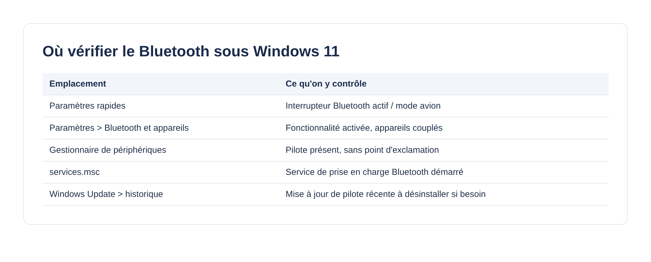 Tableau des emplacements à vérifier pour le Bluetooth sous Windows 11
