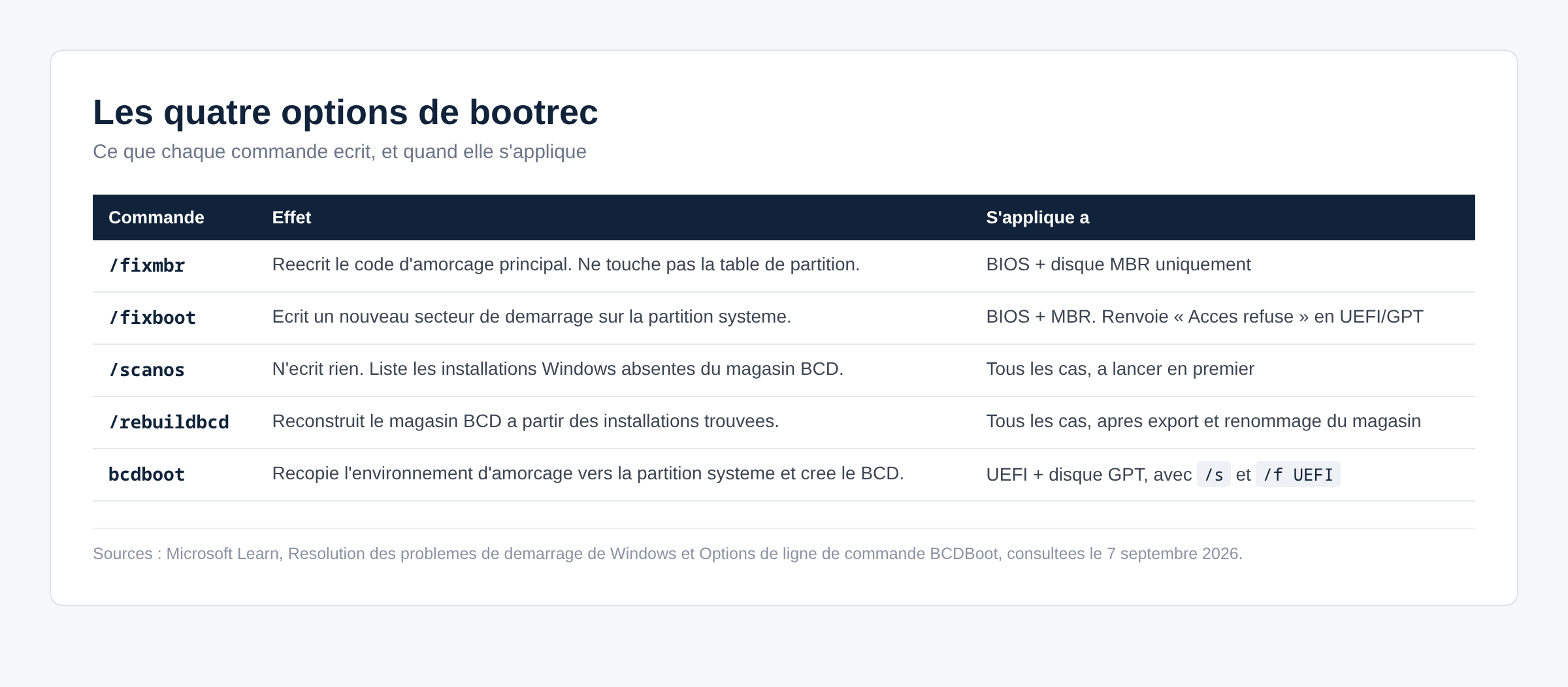 Tableau des quatre options de bootrec avec leur effet et leur mode de démarrage applicable