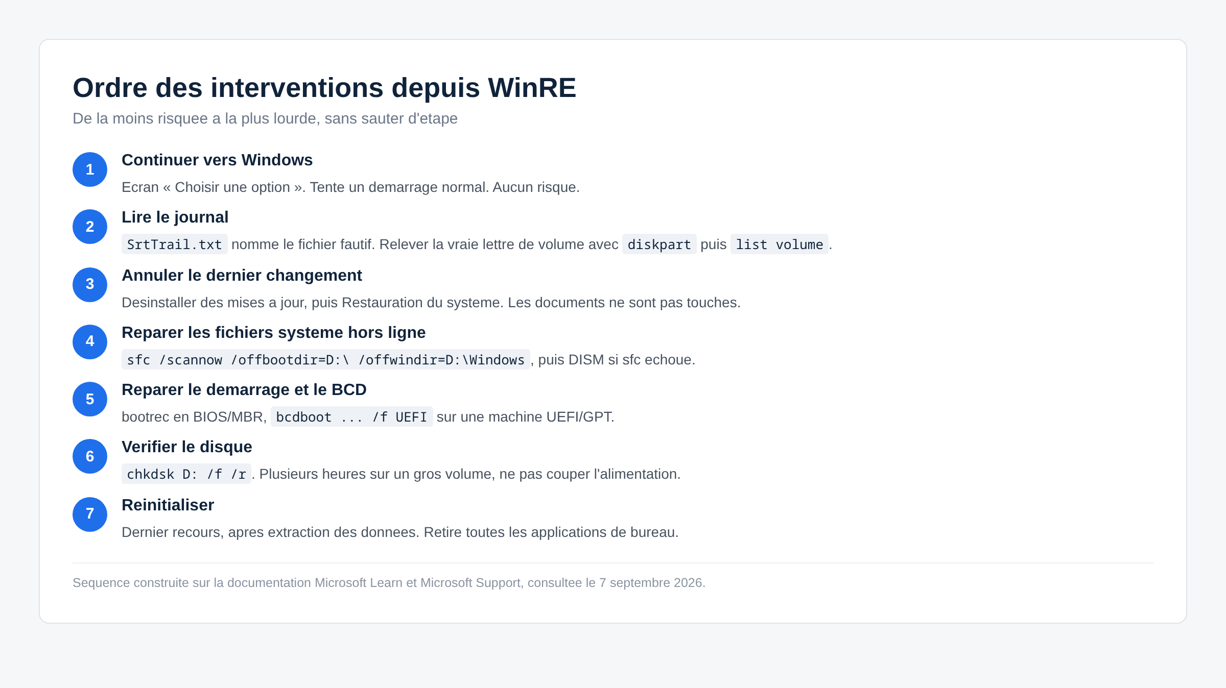 Séquence en sept étapes des interventions à mener depuis l'environnement de récupération Windows
