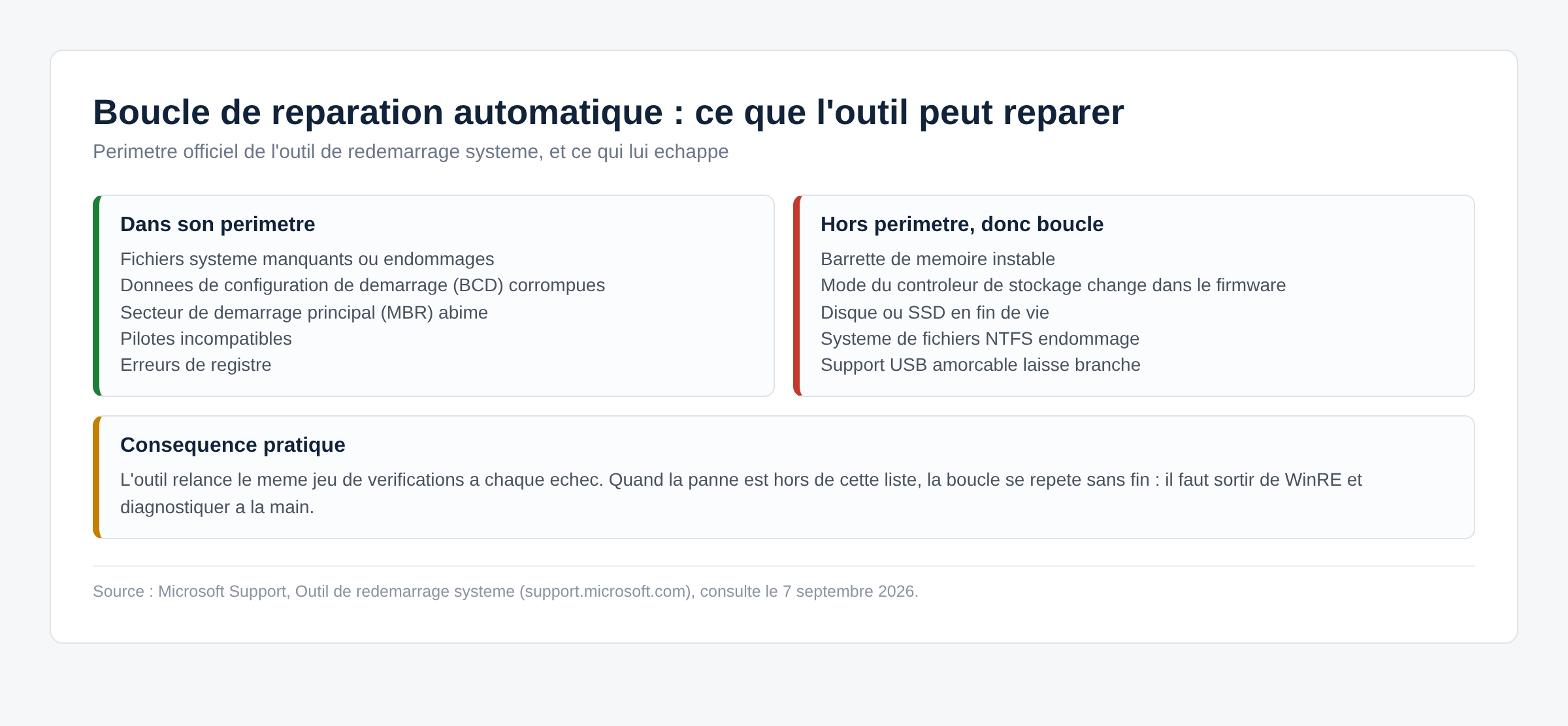 Tableau comparant ce que l'outil de redémarrage système répare et ce qui lui échappe
