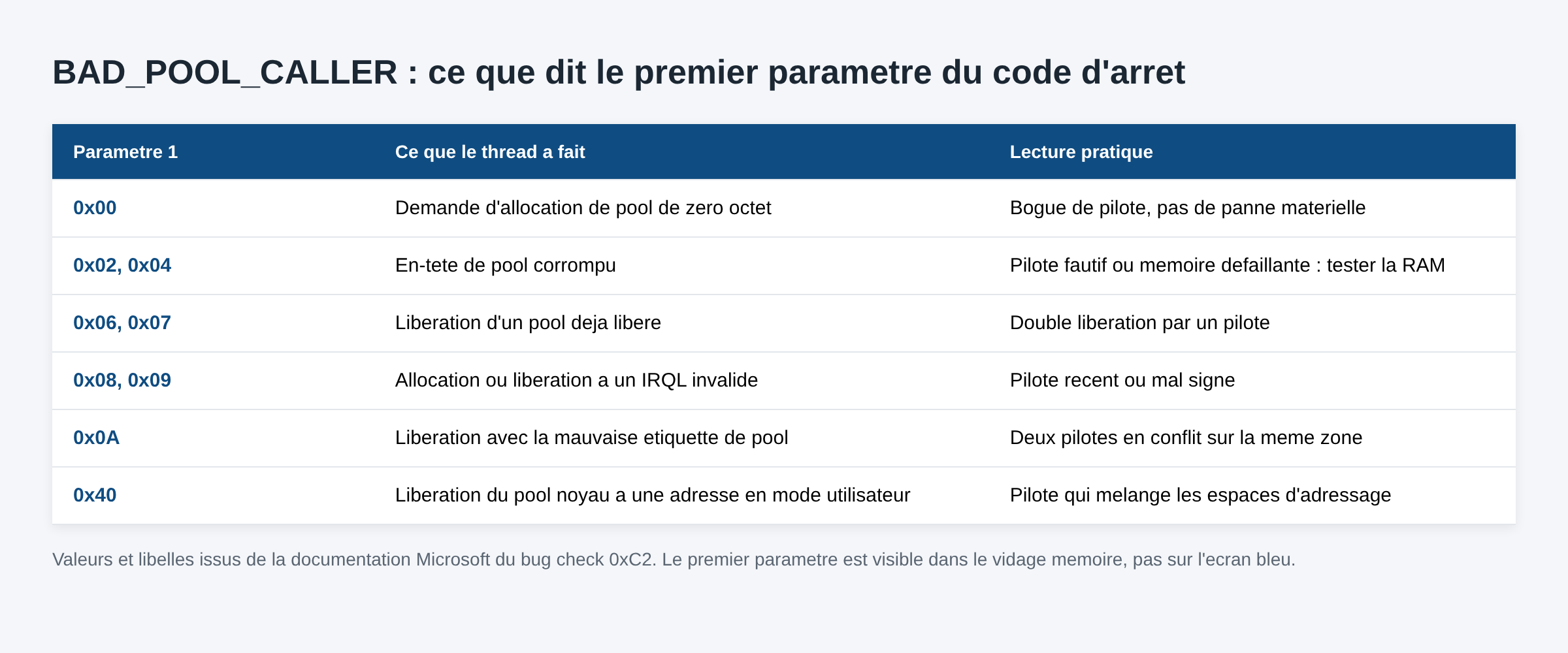 Tableau des valeurs du premier parametre du code d'arret BAD_POOL_CALLER 0x000000C2 et de leur interpretation