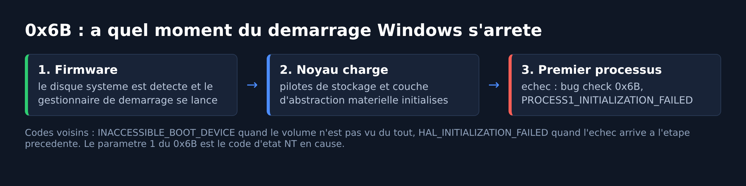 Schema des trois phases du demarrage de Windows situant l'echec du code 0x6B au premier processus utilisateur