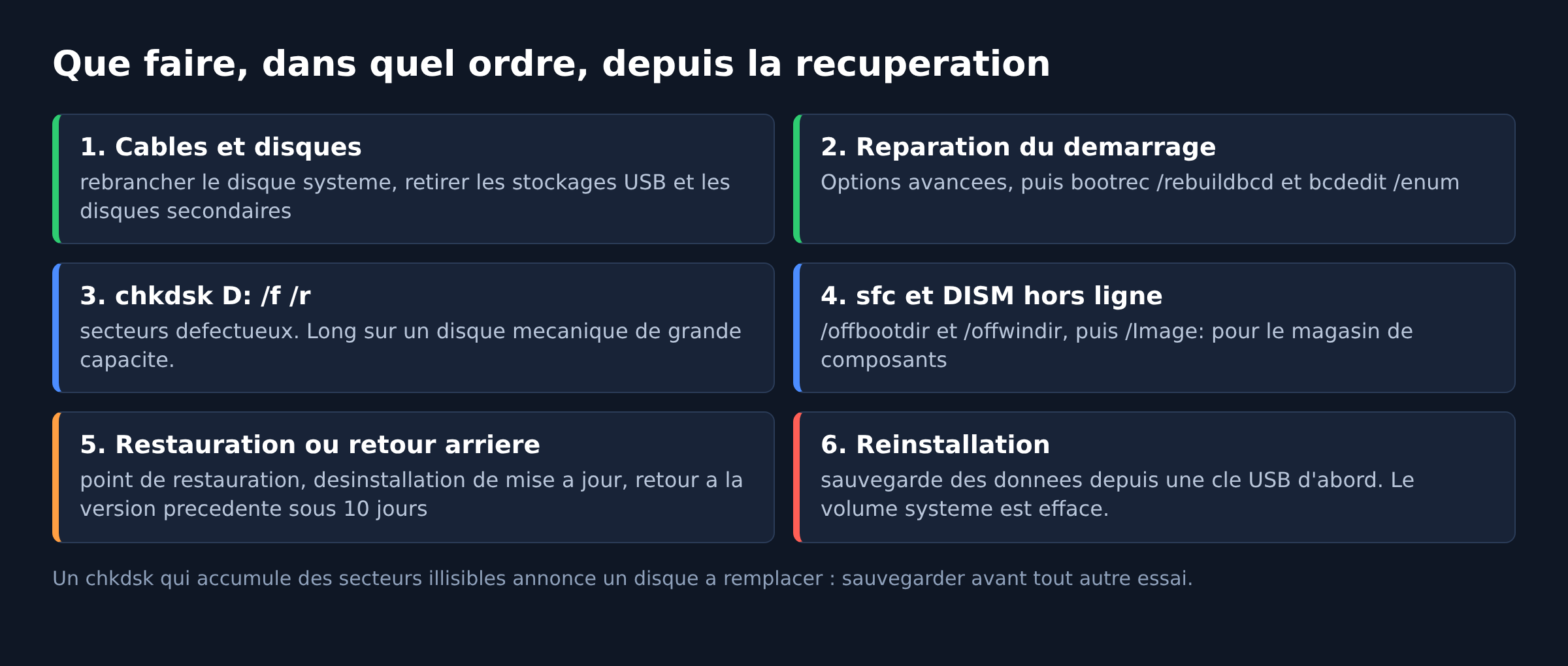 Tableau des six actions de reparation du code 0x6B depuis l'environnement de recuperation, de la plus sure a la reinstallation