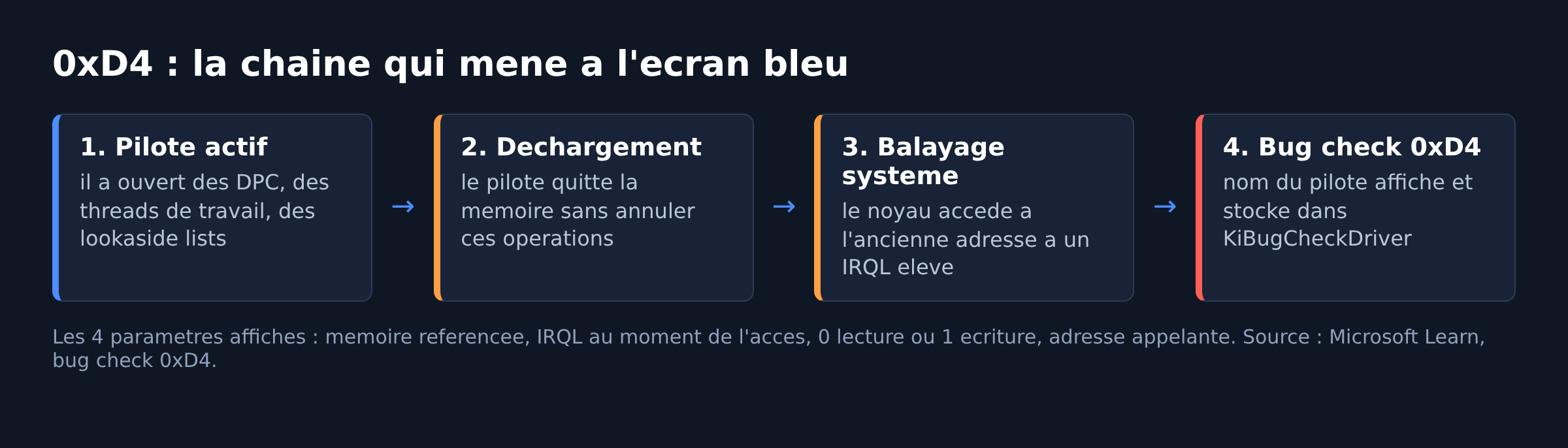 Schema en quatre etapes montrant comment un pilote decharge sans annuler ses operations provoque le bug check 0xD4