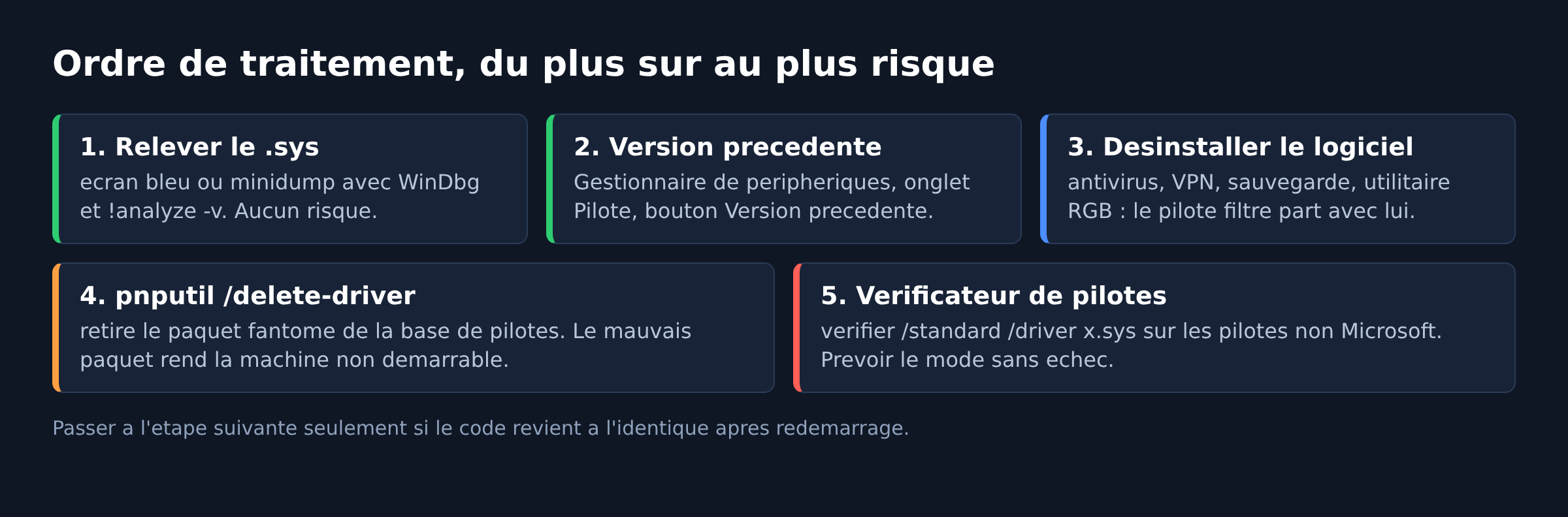 Tableau des cinq etapes de depannage du code 0xD4 classees du geste le plus sur au plus risque
