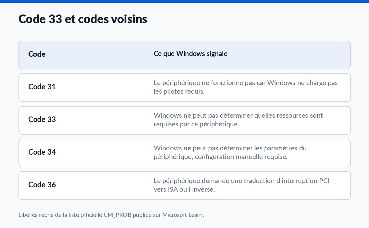 Tableau comparant le code 33 aux codes 31, 34 et 36 du Gestionnaire de périphériques