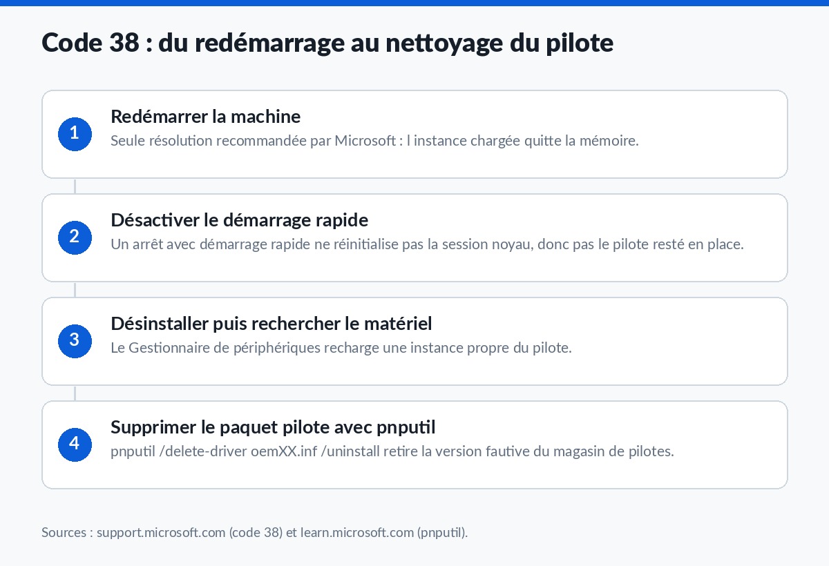 Schéma des étapes de résolution du code 38, du redémarrage à pnputil