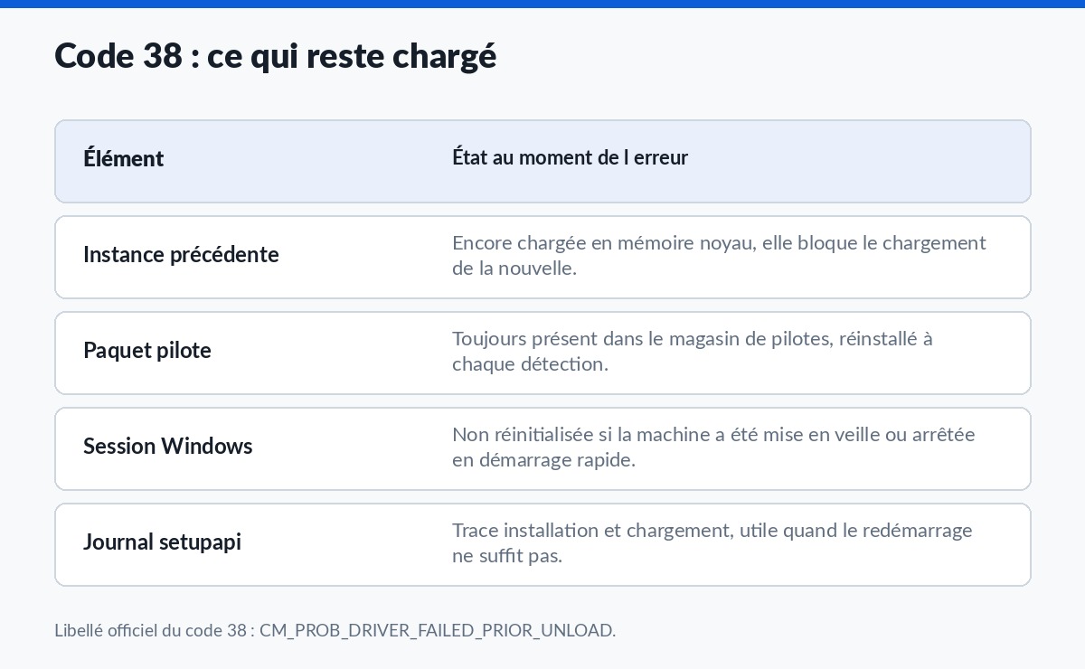 Tableau des éléments encore chargés en mémoire lors d un code 38