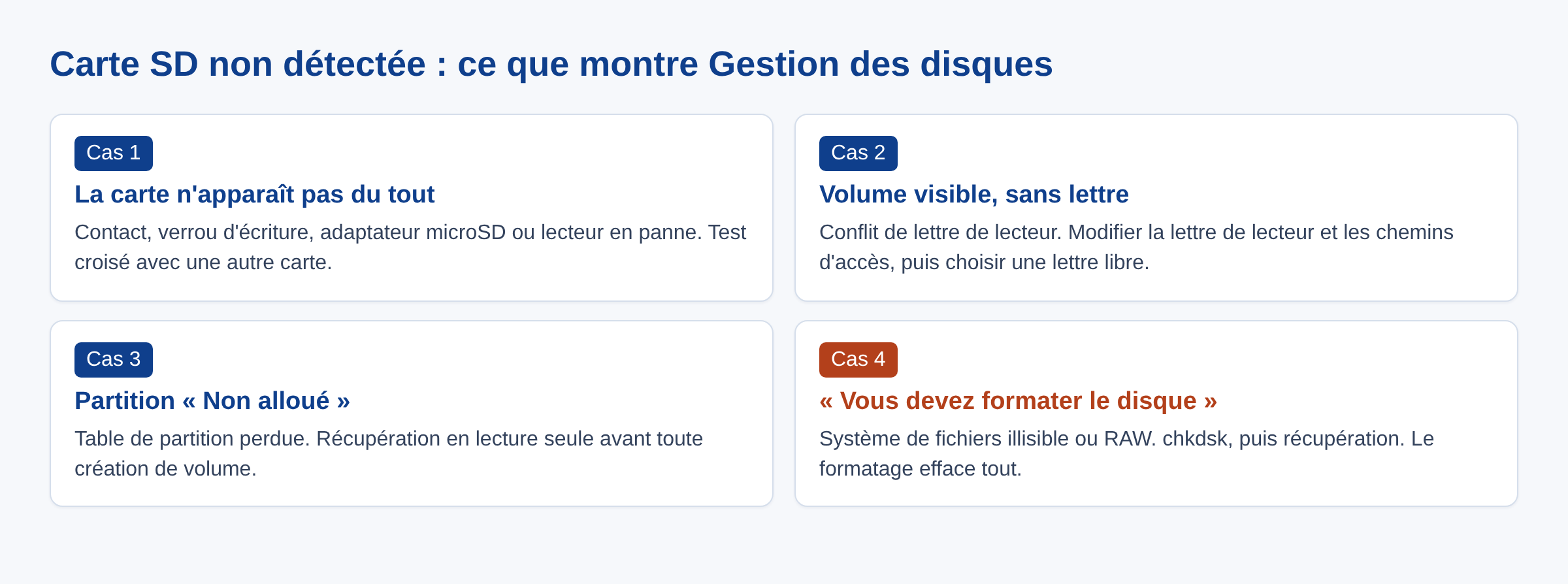 Schema des quatre cas observes dans Gestion des disques pour une carte SD non detectee