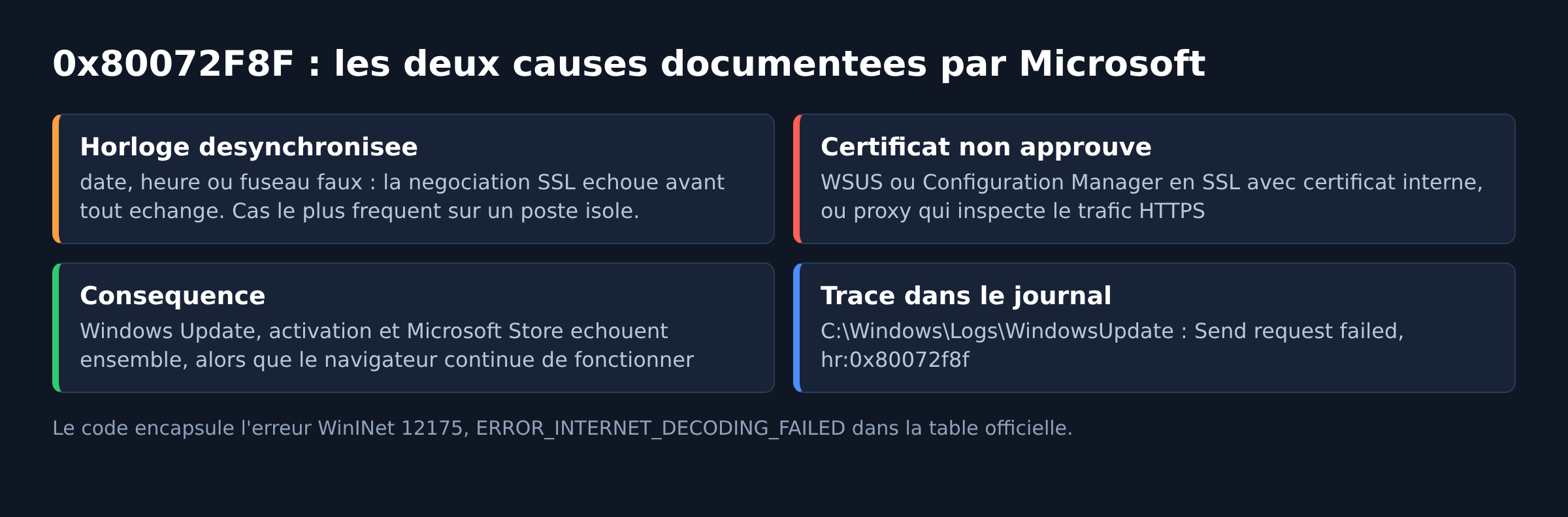 Schéma des deux causes documentées de l'erreur 0x80072f8f, horloge désynchronisée et certificat non approuvé