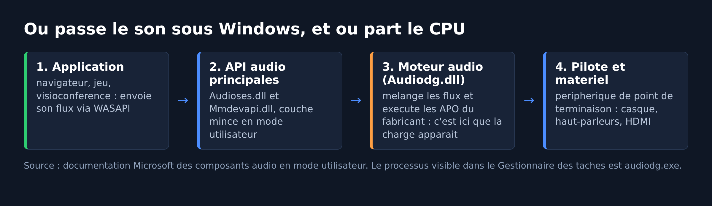 Schéma de la chaîne audio Windows, de l'application au pilote en passant par le moteur audio Audiodg.dll