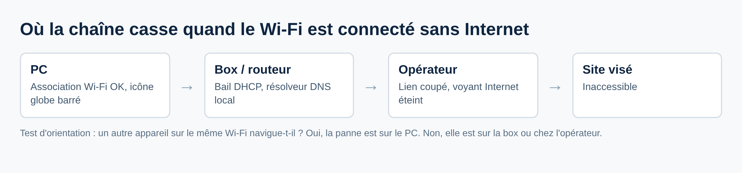 Schéma de la chaîne PC, box, opérateur, site visé avec le point de rupture