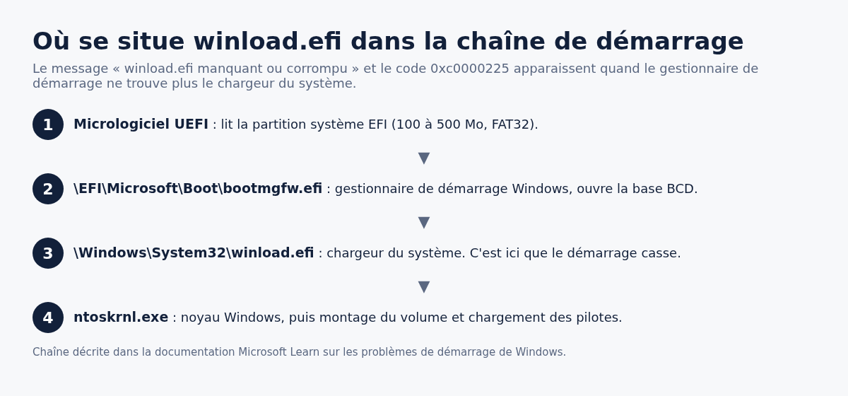 Schéma de la chaîne de démarrage UEFI montrant la position de winload.efi entre bootmgfw.efi et le noyau