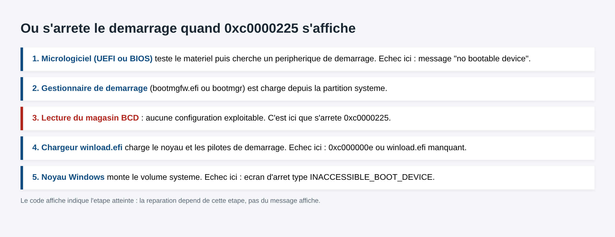 Schéma des cinq étapes du démarrage de Windows avec l'étape de lecture du magasin BCD mise en évidence