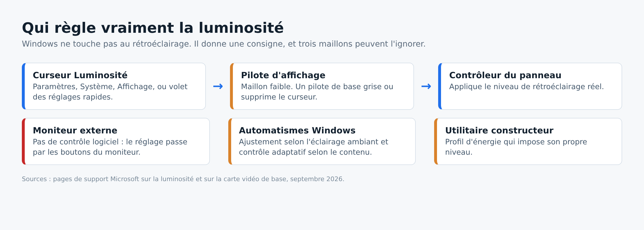 Schéma de la chaîne de réglage de la luminosité sous Windows 11