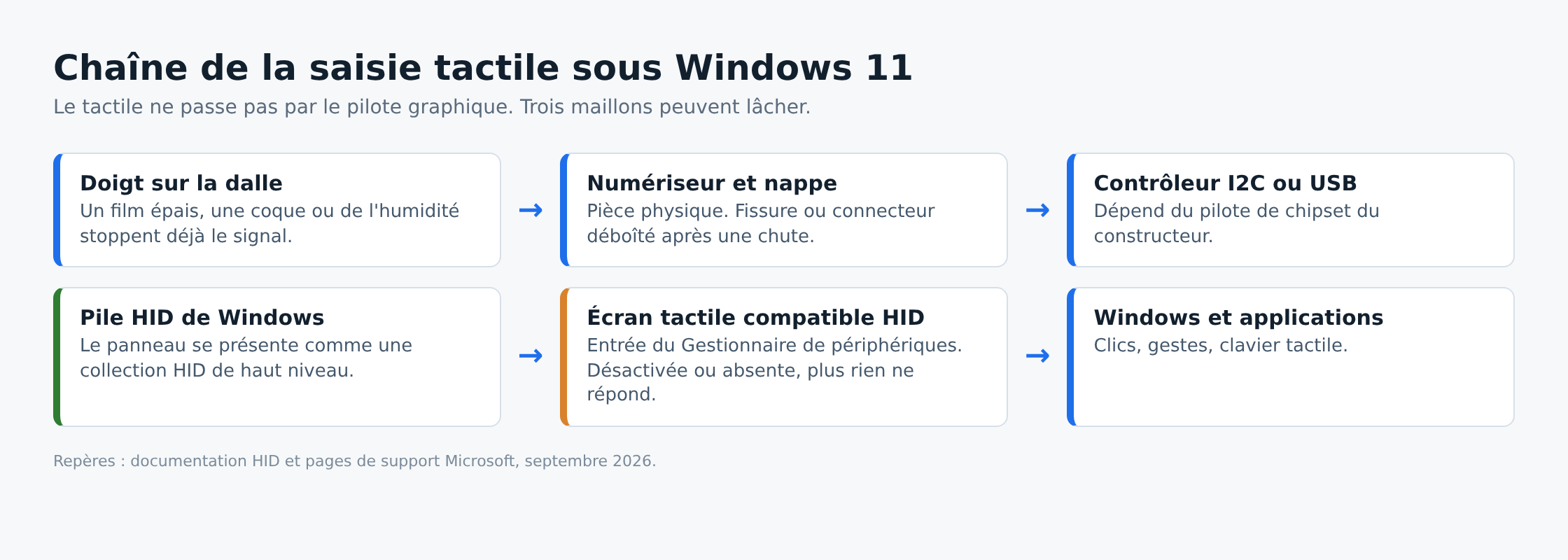 Schéma de la chaîne de la saisie tactile sous Windows 11, du doigt au pilote HID