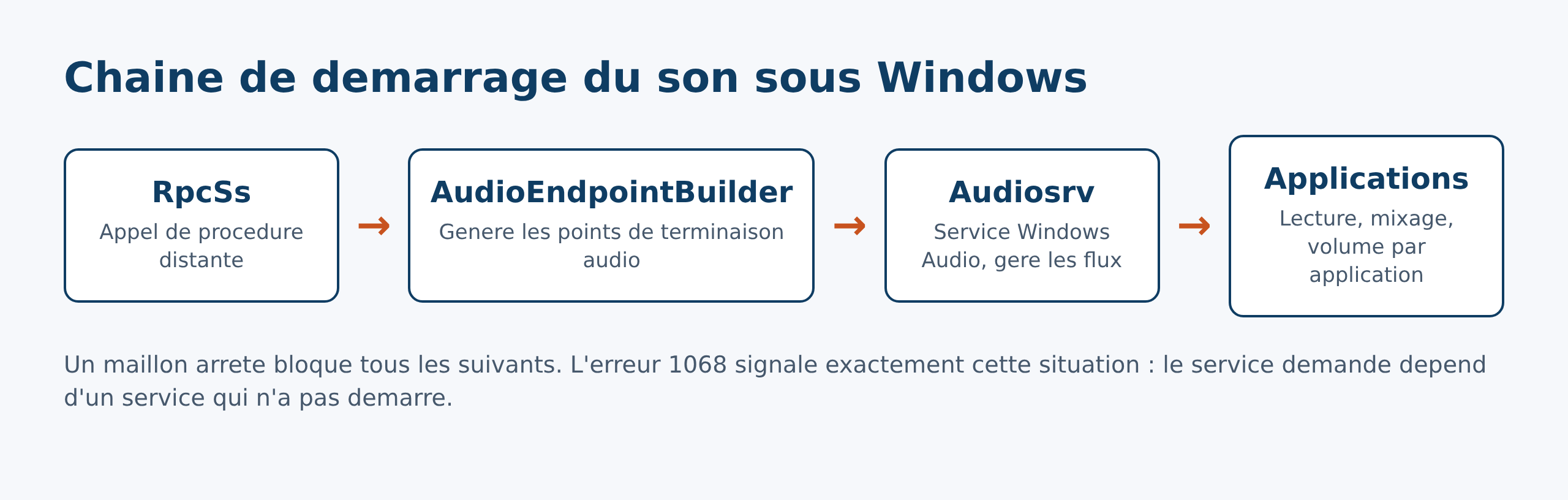 Schema de la chaine de demarrage des services audio de Windows, de RpcSs a Audiosrv