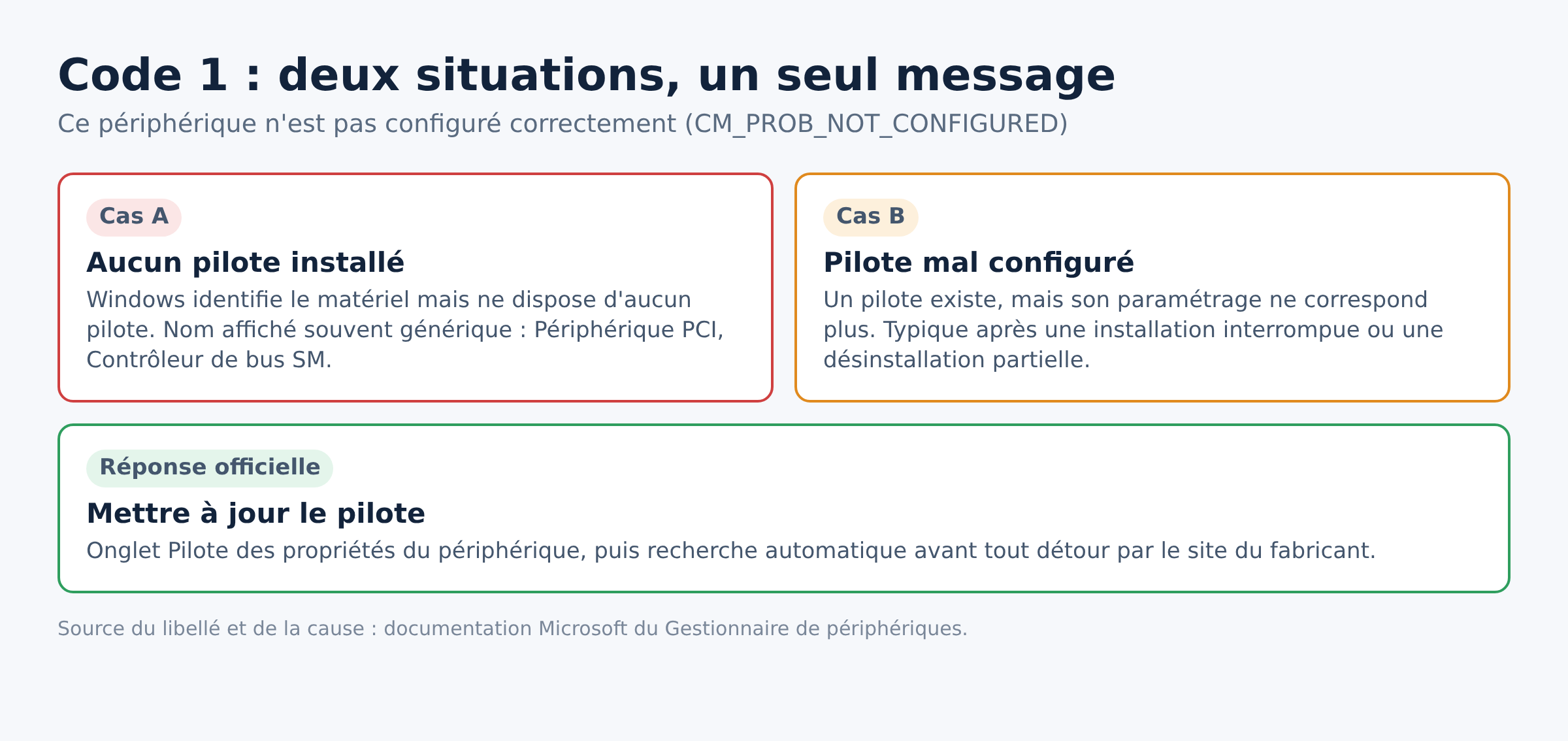 Schéma des deux situations qui produisent le code 1 du Gestionnaire de périphériques