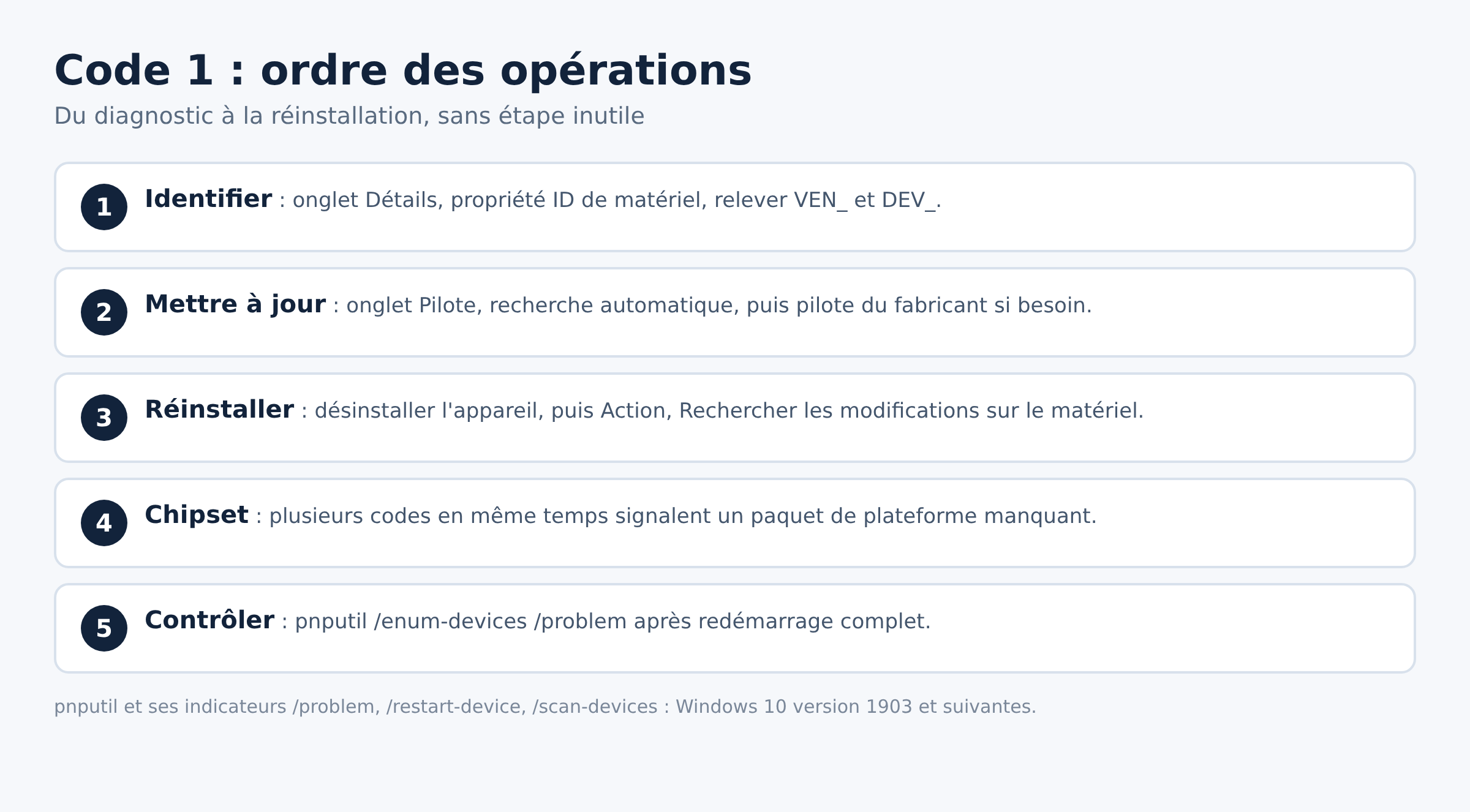 Étapes ordonnées pour corriger un code 1, de l'identification du matériel au contrôle final