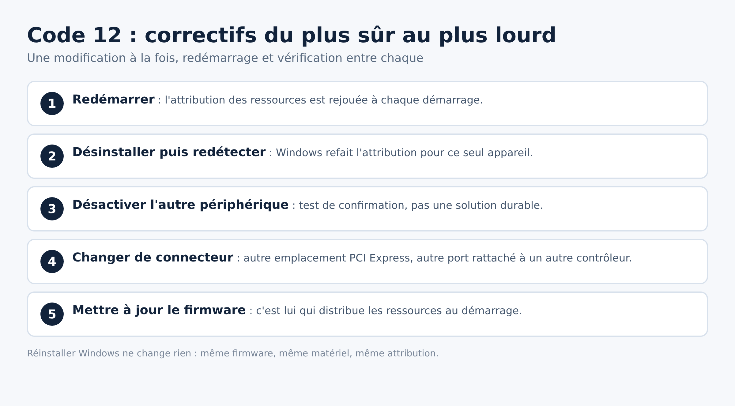 Liste ordonnée des correctifs contre le code 12, du redémarrage à la mise à jour du firmware