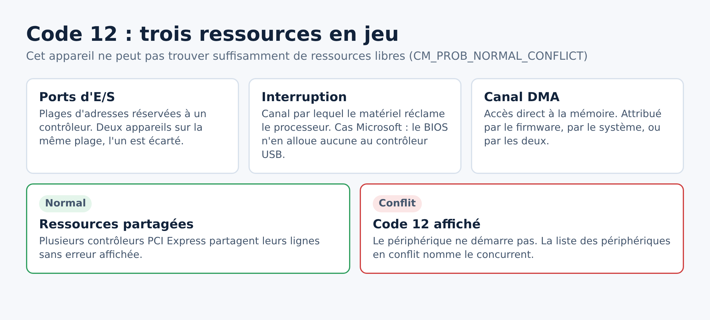 Schéma des trois types de ressources en cause dans le code 12 du Gestionnaire de périphériques
