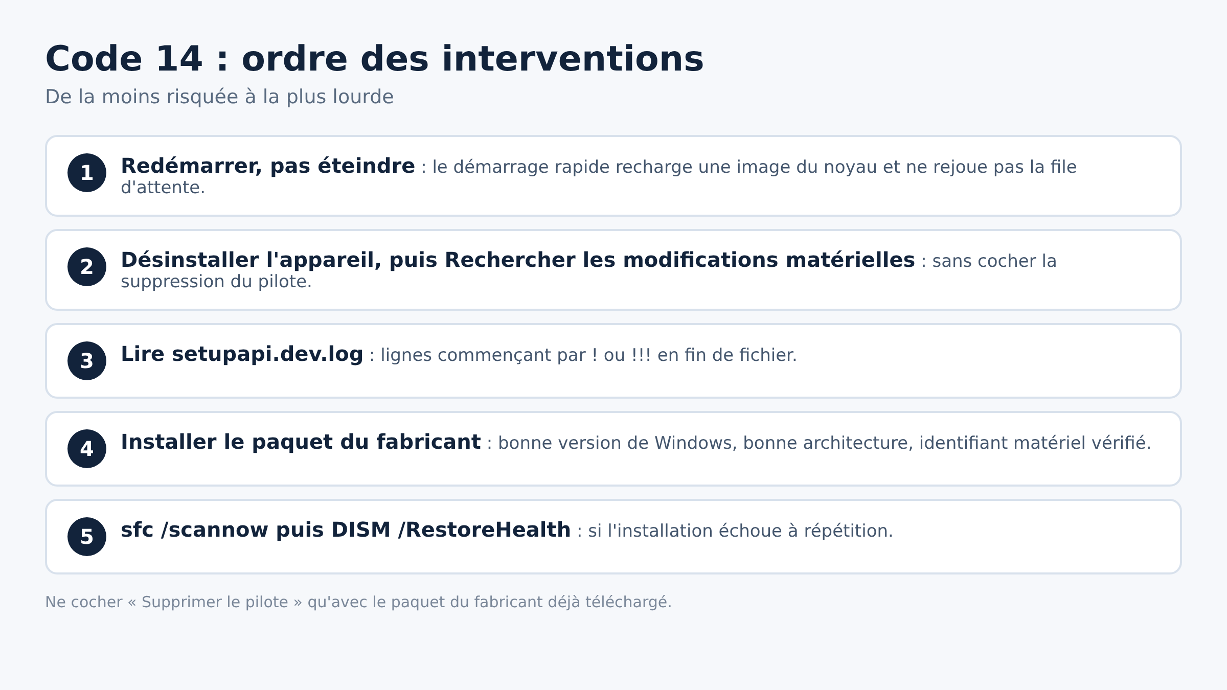 Liste ordonnée des interventions pour résoudre le code 14, du redémarrage à la réparation des fichiers système