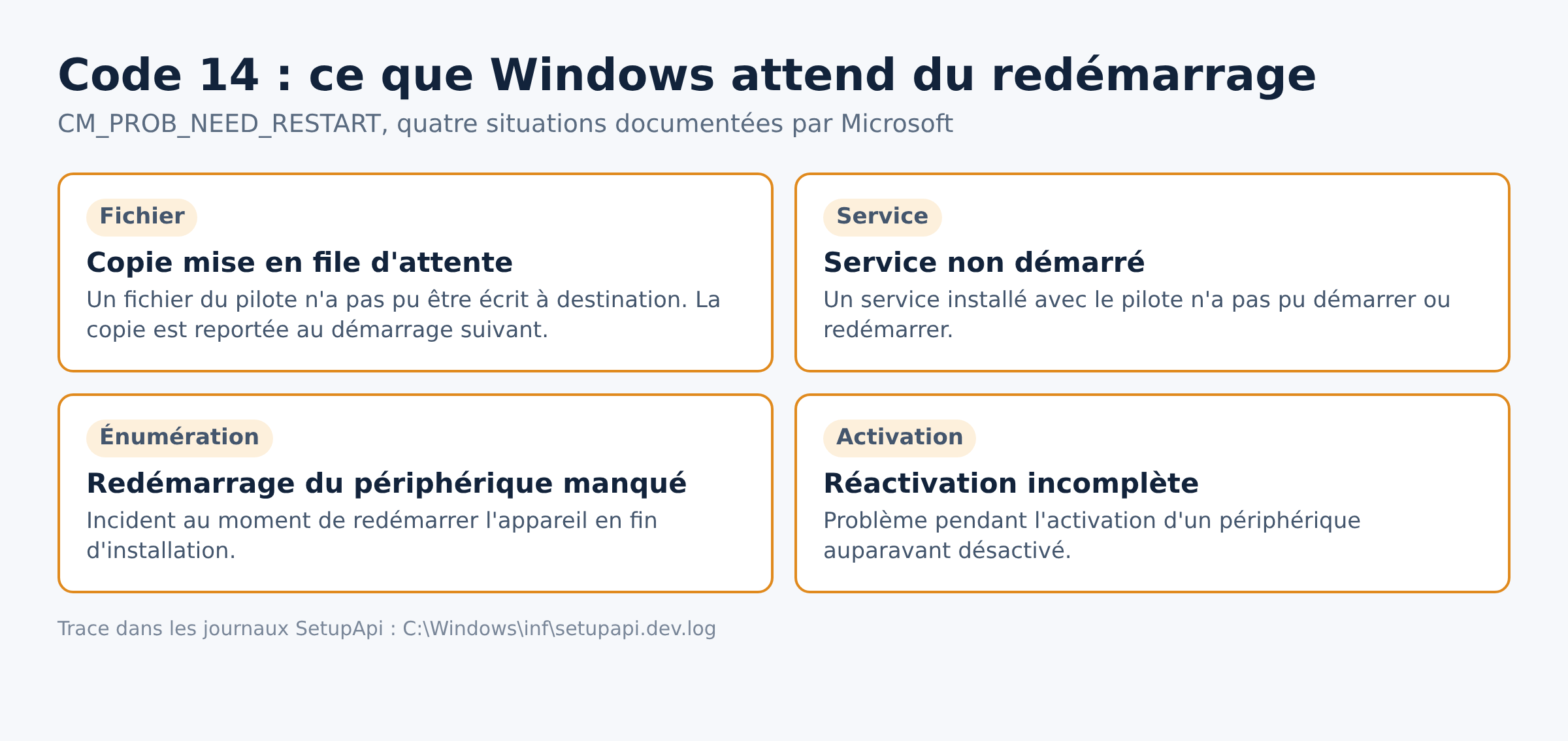 Tableau des quatre situations documentées par Microsoft qui déclenchent le code 14 dans le Gestionnaire de périphériques