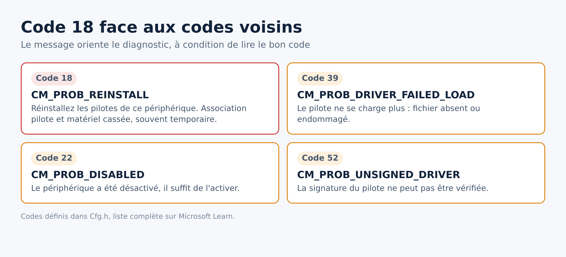 Comparaison du code 18 avec les codes 39, 22 et 52 du Gestionnaire de périphériques Windows