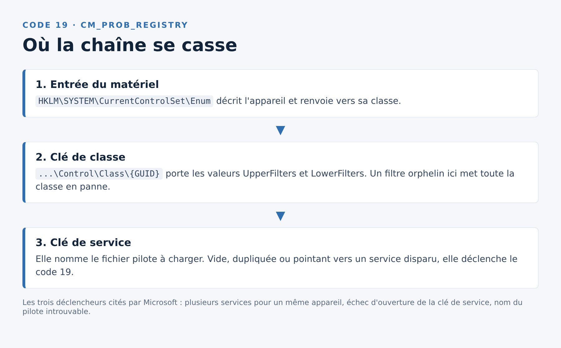 Schéma de la chaîne du Registre menant au code 19 : entrée du matériel, clé de classe avec UpperFilters, puis clé de service