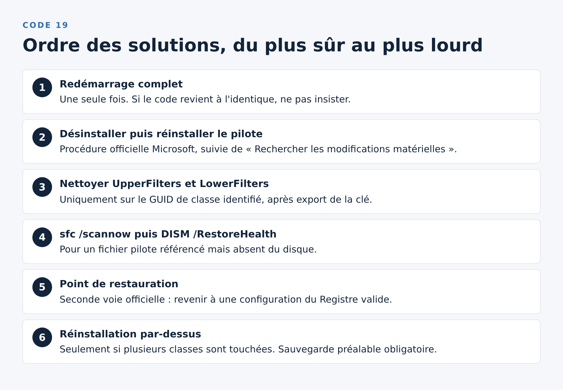 Schéma listant les six solutions au code 19 par ordre de risque croissant, du redémarrage à la réinstallation de Windows