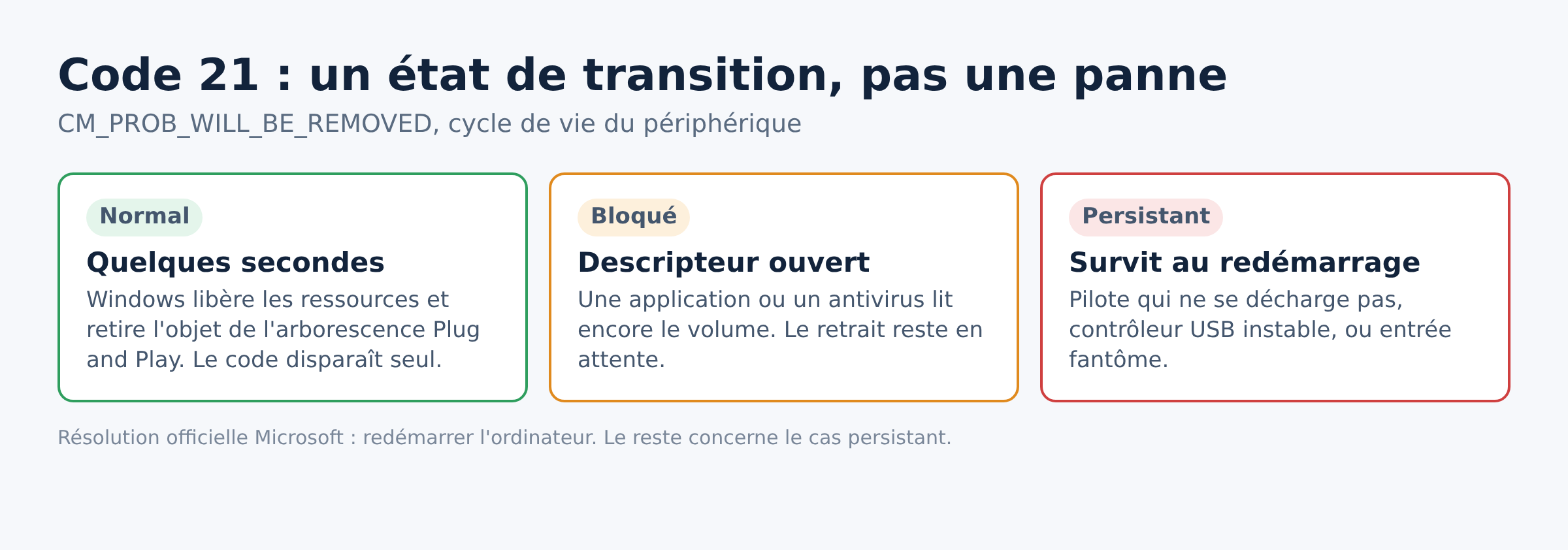 Tableau des trois états du code 21 selon que le retrait du périphérique aboutit ou reste bloqué