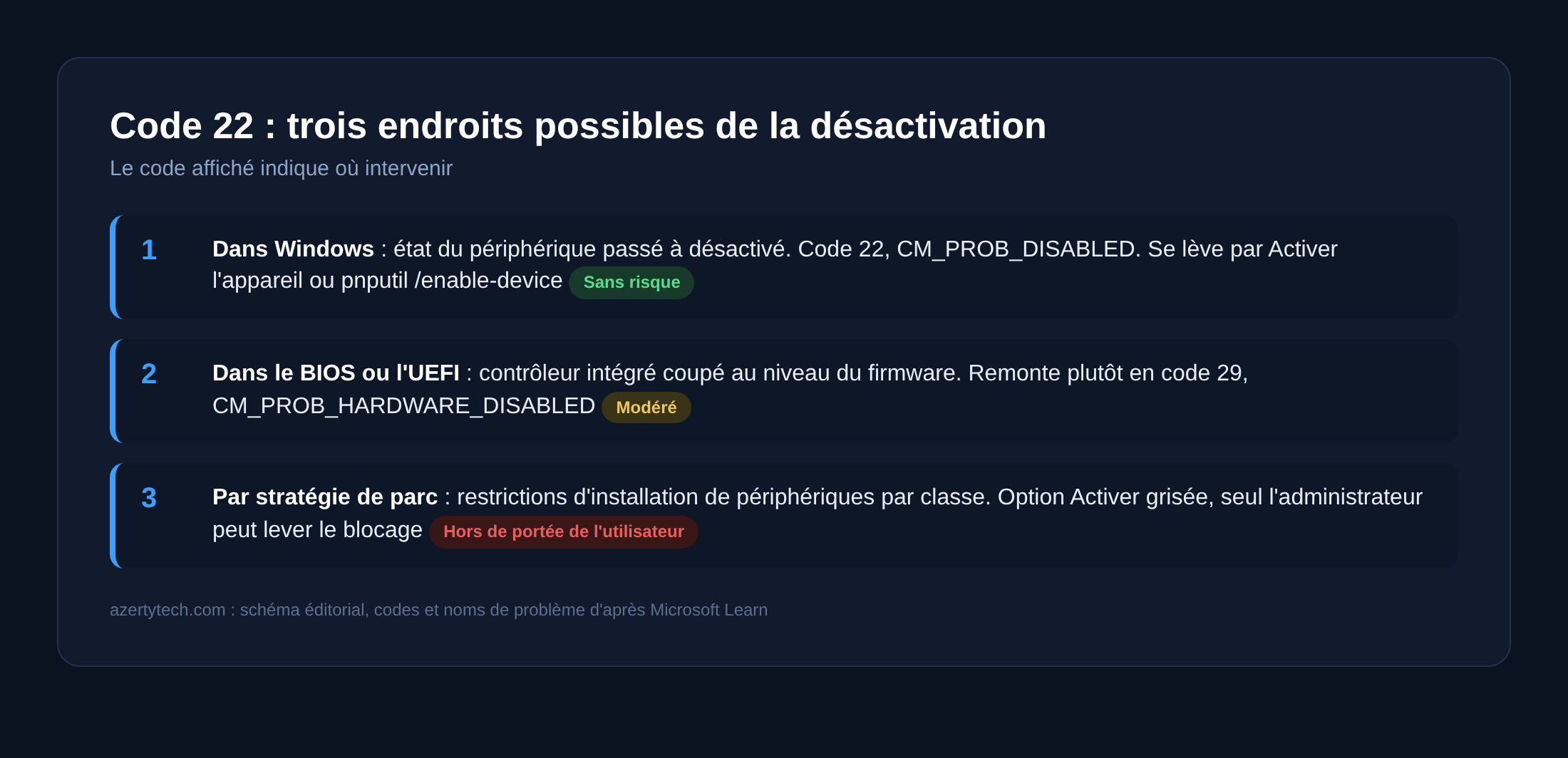 Schema des trois endroits ou un peripherique Windows peut avoir ete desactive
