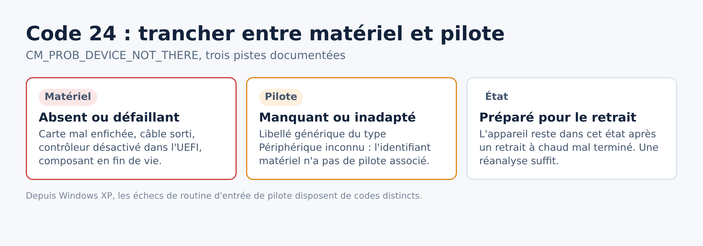 Schéma des trois causes du code 24 : matériel absent, pilote manquant, périphérique préparé pour le retrait
